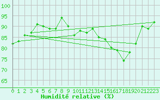 Courbe de l'humidit relative pour Agen (47)