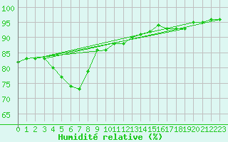 Courbe de l'humidit relative pour Kemijarvi Airport
