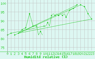 Courbe de l'humidit relative pour Scilly - Saint Mary's (UK)