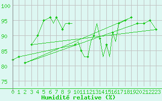 Courbe de l'humidit relative pour Scilly - Saint Mary's (UK)