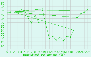 Courbe de l'humidit relative pour Meppen