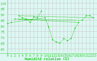 Courbe de l'humidit relative pour Gouville (50)