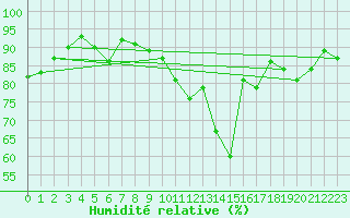 Courbe de l'humidit relative pour Essen