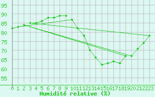 Courbe de l'humidit relative pour Fains-Veel (55)