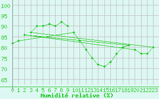 Courbe de l'humidit relative pour Verneuil (78)
