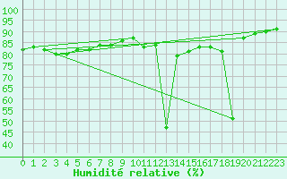 Courbe de l'humidit relative pour Kernascleden (56)