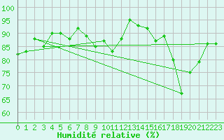 Courbe de l'humidit relative pour Ancey (21)