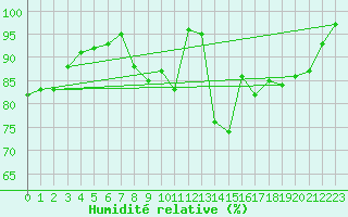 Courbe de l'humidit relative pour Ourouer (18)