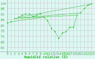 Courbe de l'humidit relative pour Saint-Nazaire (44)
