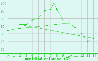 Courbe de l'humidit relative pour Storm Hills , N. W. T.
