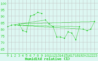 Courbe de l'humidit relative pour Malin Head