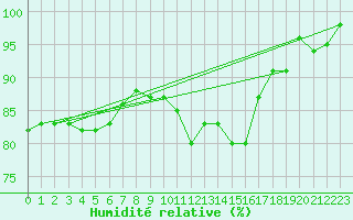 Courbe de l'humidit relative pour Creil (60)