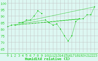 Courbe de l'humidit relative pour Angers-Marc (49)