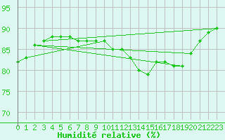 Courbe de l'humidit relative pour Cap de la Hague (50)