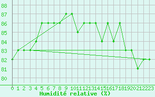 Courbe de l'humidit relative pour Gustavsfors