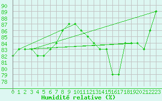 Courbe de l'humidit relative pour Le Perreux-sur-Marne (94)