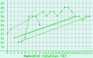 Courbe de l'humidit relative pour Saint-Romain-de-Colbosc (76)