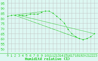 Courbe de l'humidit relative pour Saint-Michel-d'Euzet (30)