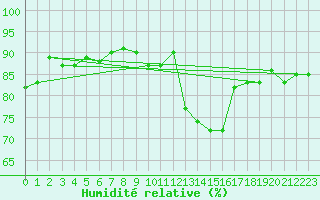 Courbe de l'humidit relative pour Epinal (88)