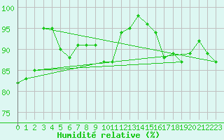 Courbe de l'humidit relative pour St Athan Royal Air Force Base