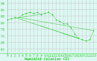 Courbe de l'humidit relative pour Thomsen River