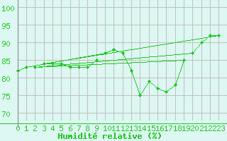 Courbe de l'humidit relative pour Corny-sur-Moselle (57)