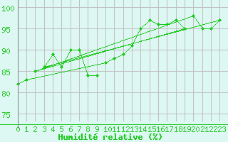 Courbe de l'humidit relative pour Bonnecombe - Les Salces (48)