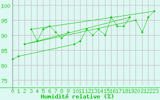 Courbe de l'humidit relative pour Davos (Sw)