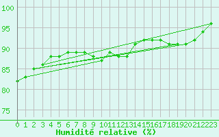 Courbe de l'humidit relative pour Cap Gris-Nez (62)