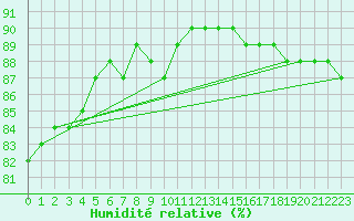 Courbe de l'humidit relative pour Paris Saint-Germain-des-Prs (75)