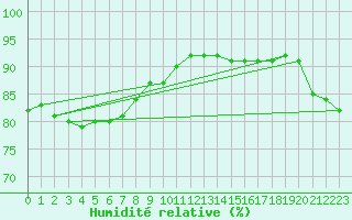Courbe de l'humidit relative pour Clamecy (58)