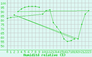 Courbe de l'humidit relative pour Reims-Prunay (51)