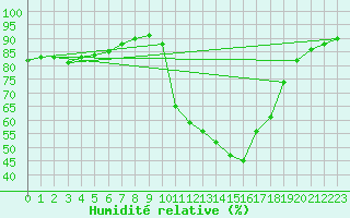 Courbe de l'humidit relative pour Grasque (13)