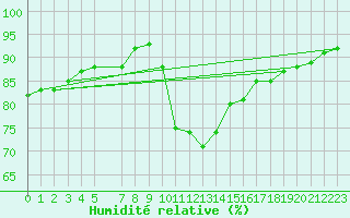 Courbe de l'humidit relative pour Voorschoten