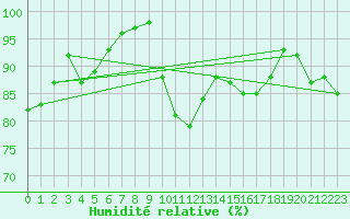 Courbe de l'humidit relative pour Cazaux (33)