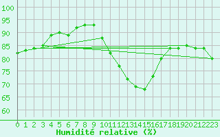 Courbe de l'humidit relative pour Lille (59)