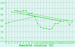 Courbe de l'humidit relative pour Lige Bierset (Be)