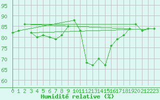 Courbe de l'humidit relative pour Sallanches (74)