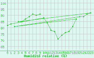 Courbe de l'humidit relative pour Villacoublay (78)