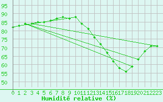 Courbe de l'humidit relative pour Rethel (08)