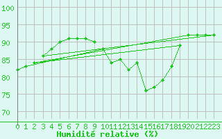 Courbe de l'humidit relative pour Chlons-en-Champagne (51)