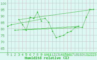 Courbe de l'humidit relative pour Ballypatrick Forest