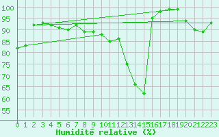 Courbe de l'humidit relative pour Formigures (66)