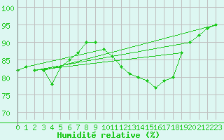 Courbe de l'humidit relative pour Saint Catherine's Point