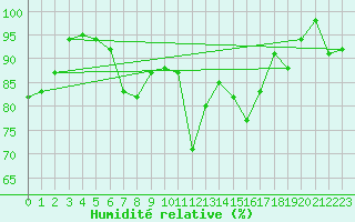 Courbe de l'humidit relative pour Dax (40)