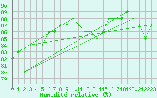 Courbe de l'humidit relative pour Isle Of Portland