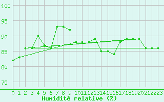 Courbe de l'humidit relative pour Cap Pertusato (2A)