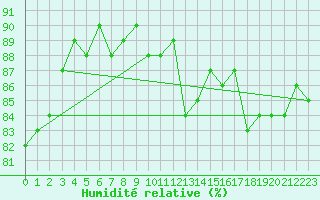 Courbe de l'humidit relative pour Holmon