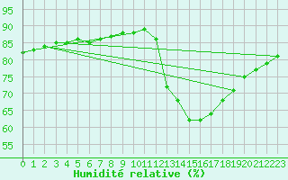 Courbe de l'humidit relative pour Fains-Veel (55)