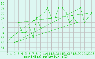 Courbe de l'humidit relative pour Mierkenis